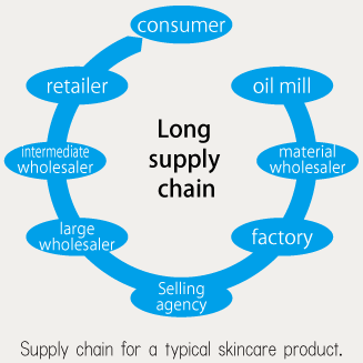 Supply chain for a typical skincare product.