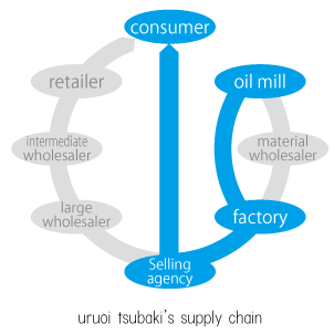 Short supply chain