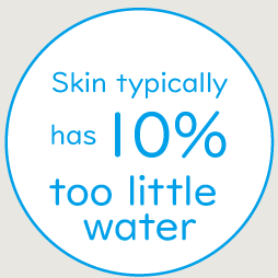 Skin typically has10％ too little water