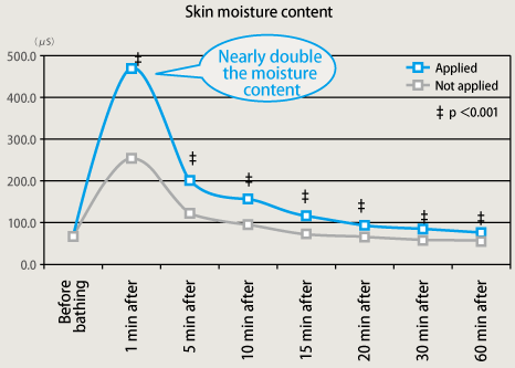 Skin moisture content